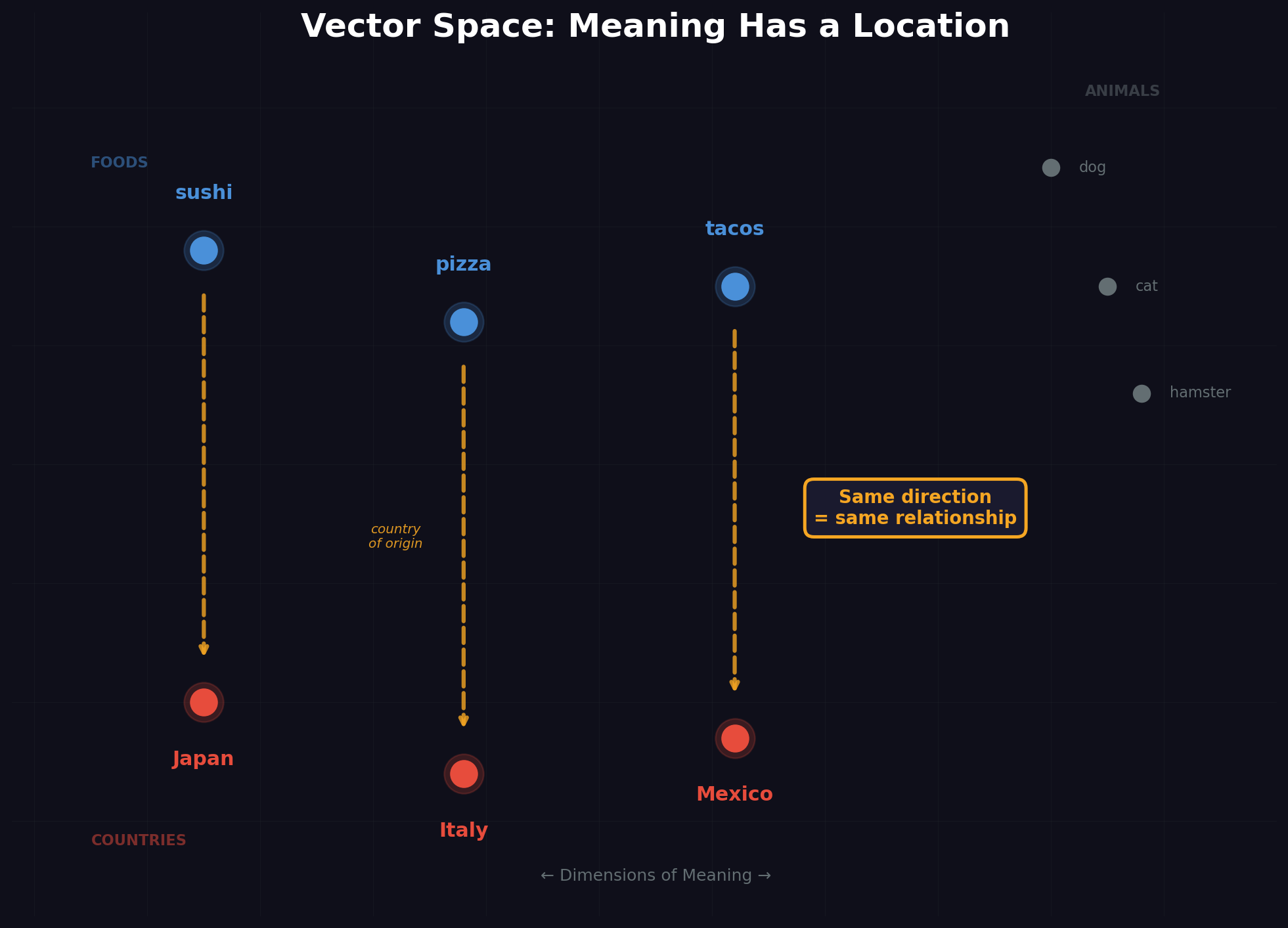 Vector Space: Meaning as a Location