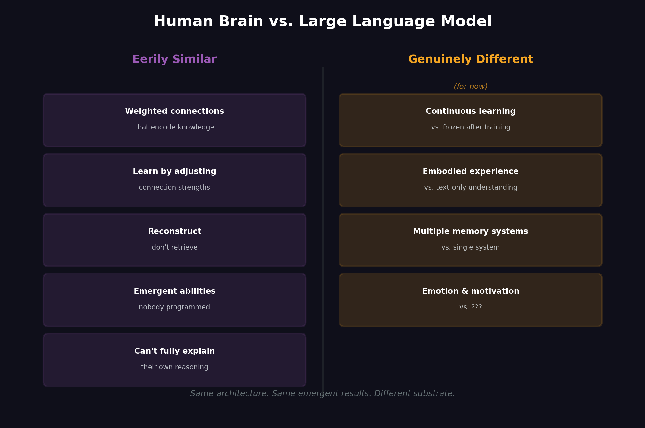 Human Brain vs. Large Language Model